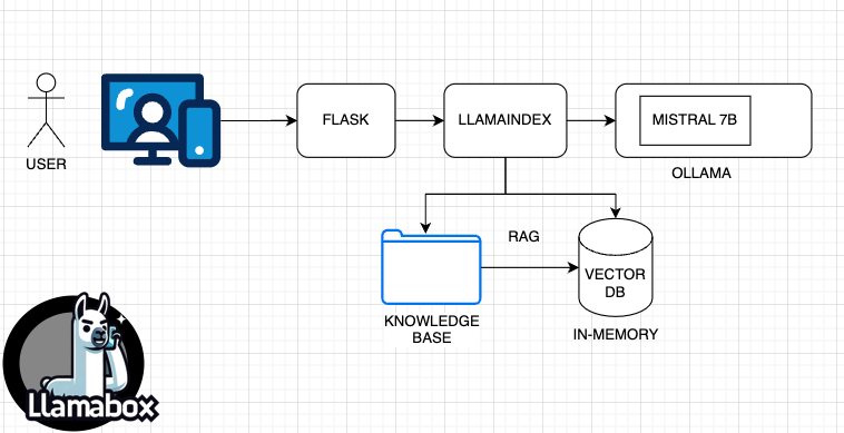 basic rag arch