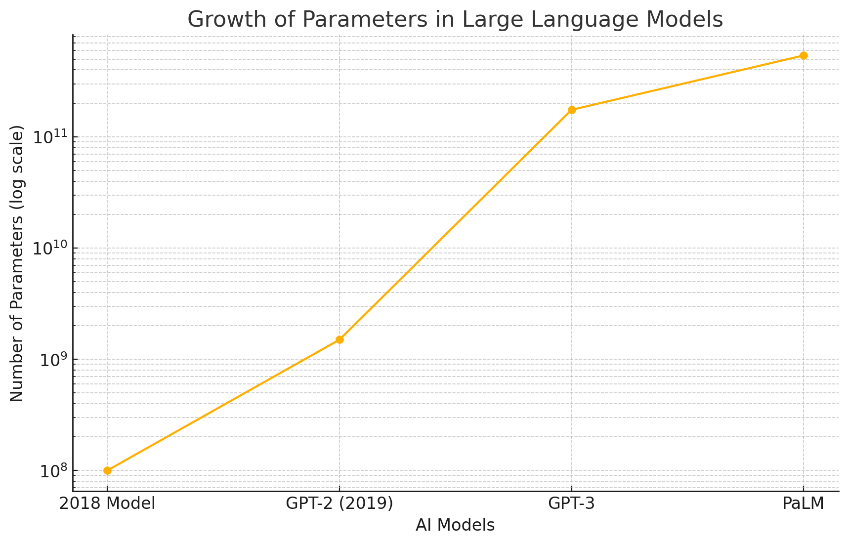 crescita del numero di parametri nei modelli linguistici