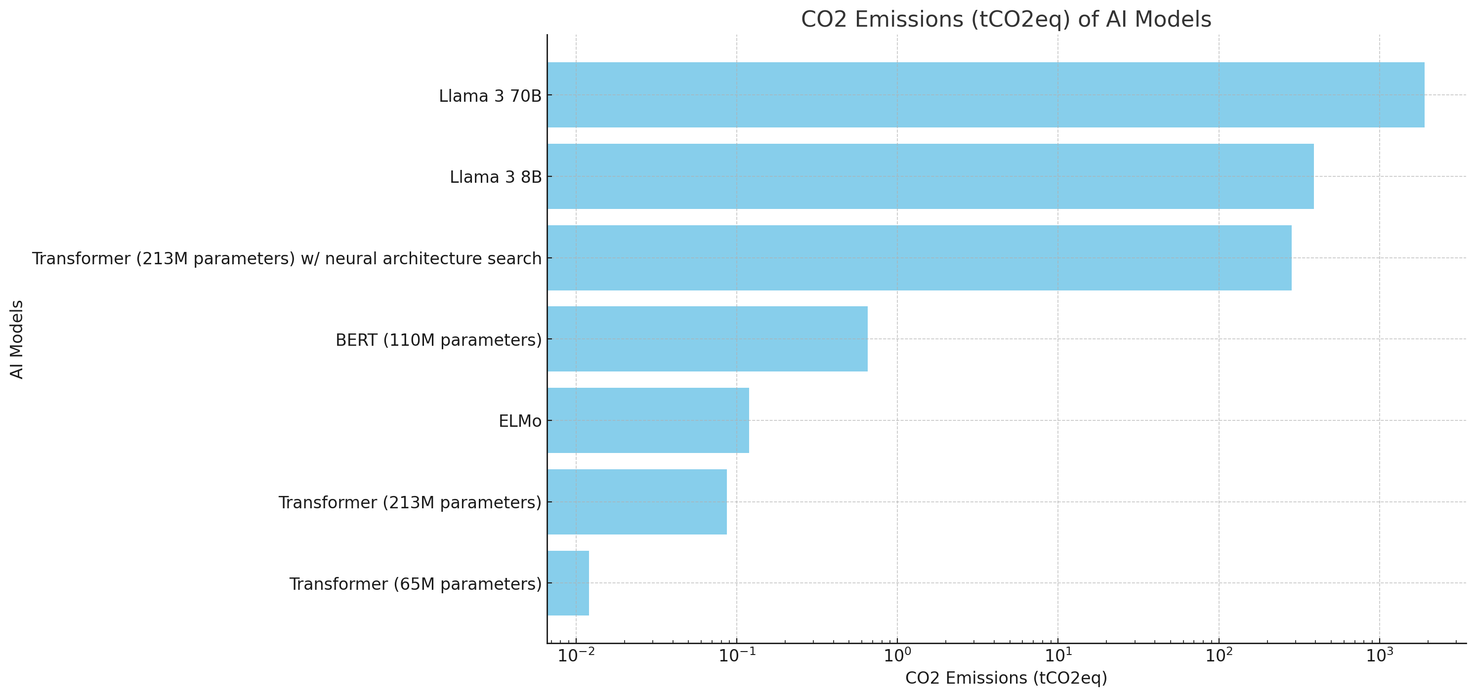 emissioni di CO2 dei vari modelli di AI