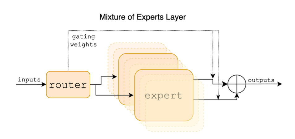 Sparse Mixture of Experts Blocks