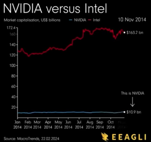 video nvidia vs intel